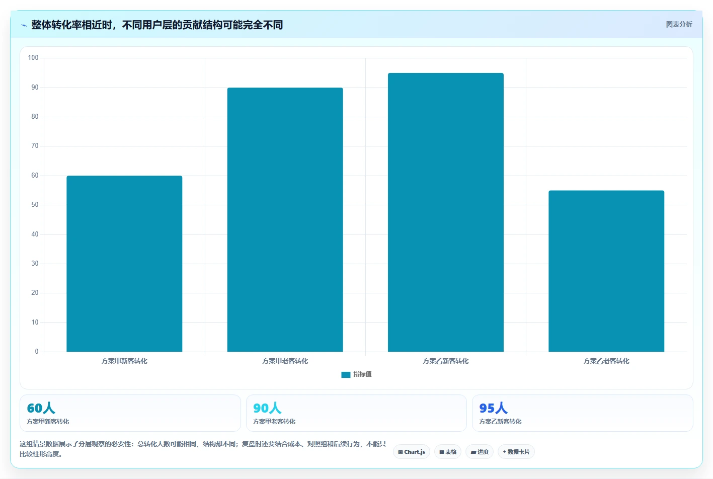 运营数据怎么优化？先从用户分层的常见误区入手