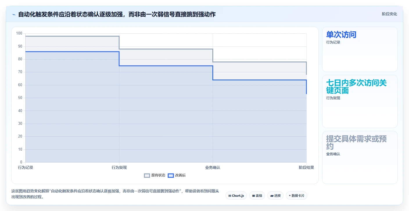 运营数据规划方法：转化漏斗与自动化方案如何衔接