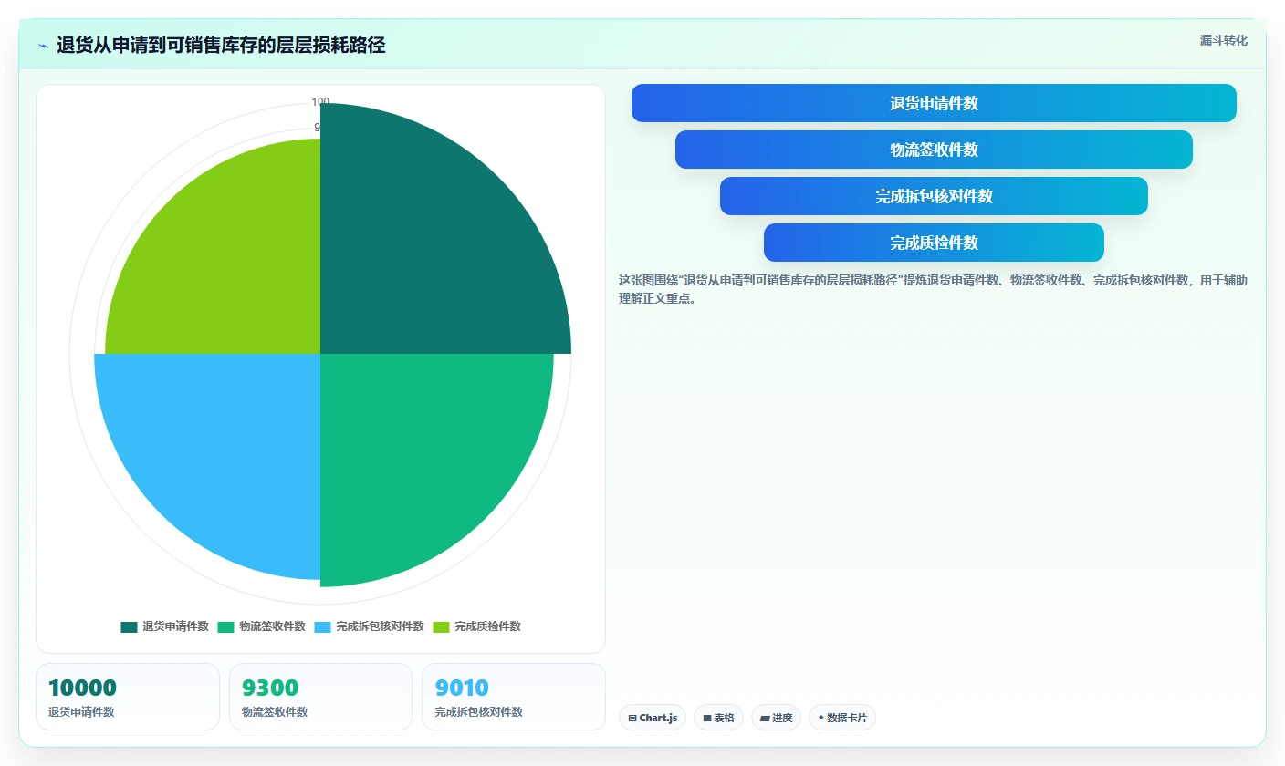 电商仓储管理：仓库主管常见问题汇总：波次拣选与退货难追一次讲清