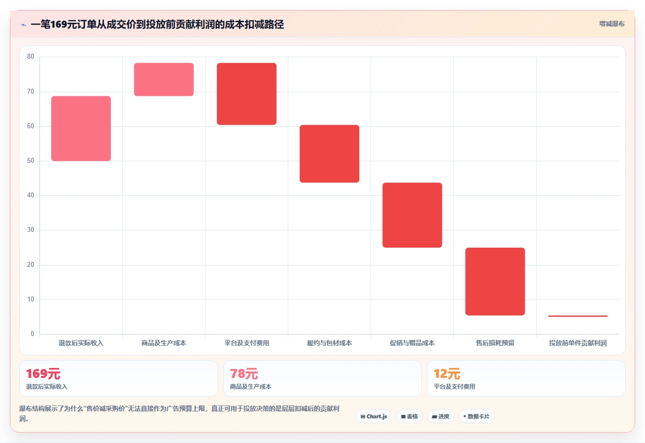 电商利润计算：品牌商家进阶教程：围绕单品利润建立优化预算分配闭环