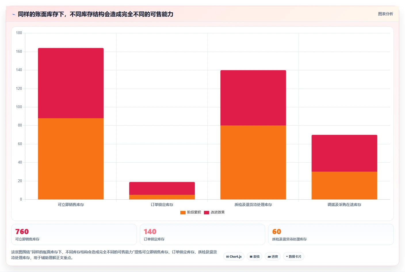 电商库存改造重点：从库存结构推进核心功能