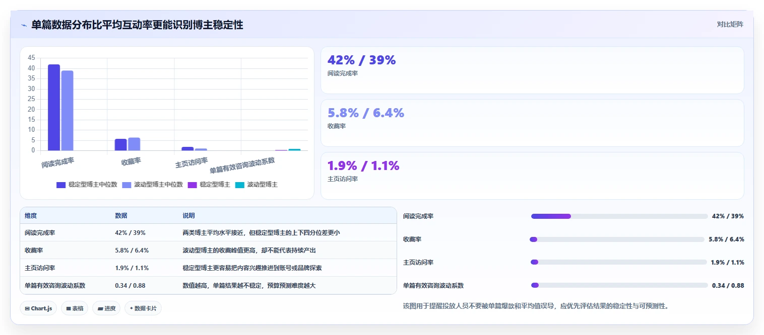 小红书数据分析：博主精细化指南：从笔记表现发现投放难归因根因