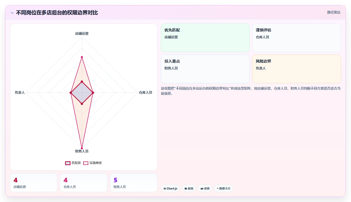 电商管理配置指南：多平台经营需要哪些多店经营设置