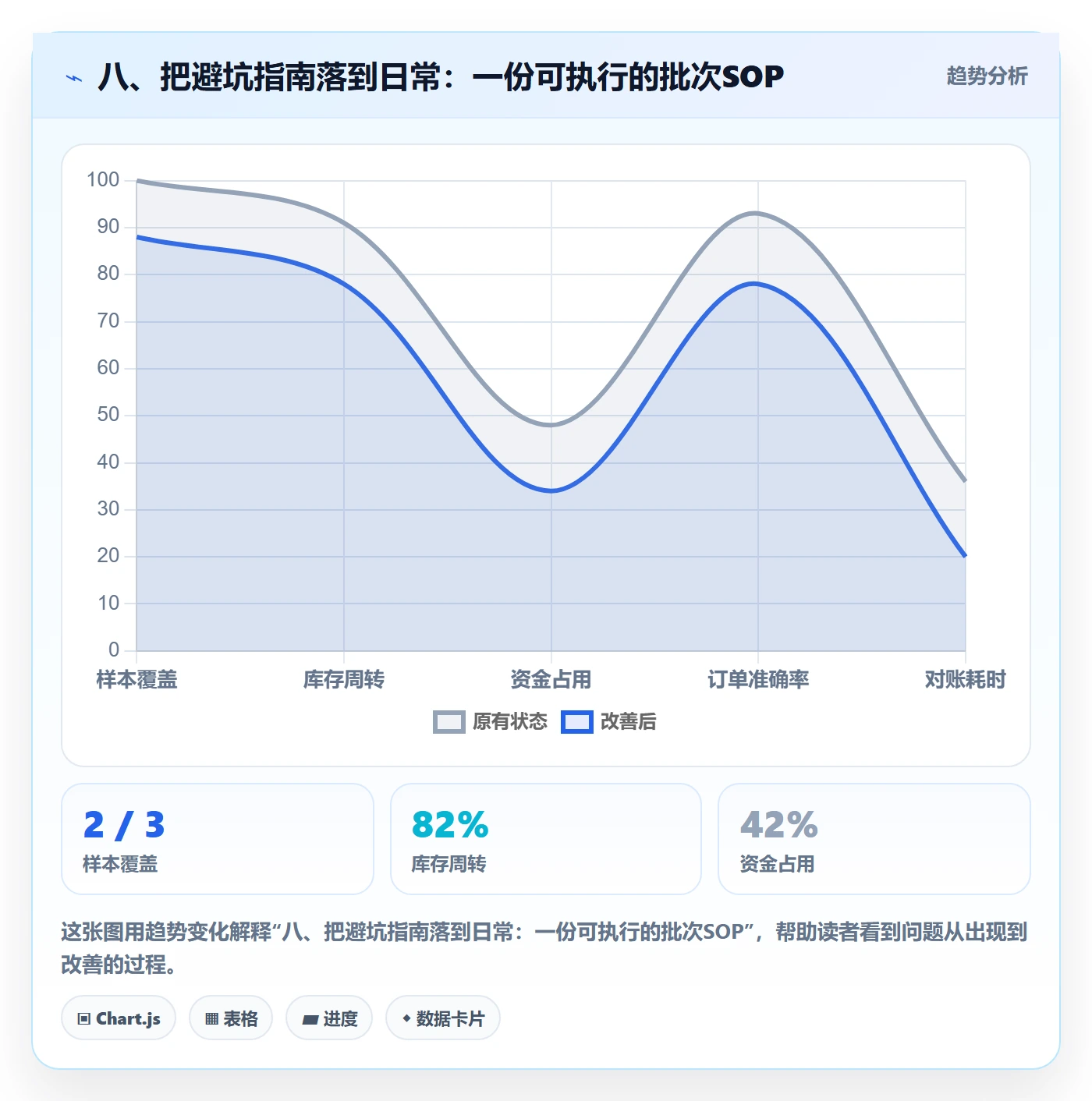 八、把避坑指南落到日常：一份可执行的批次SOP