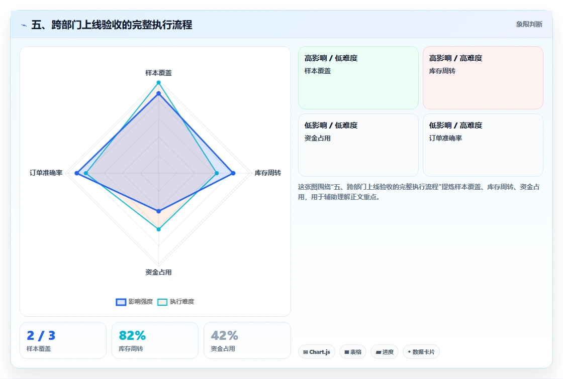 五、跨部门上线验收的完整执行流程