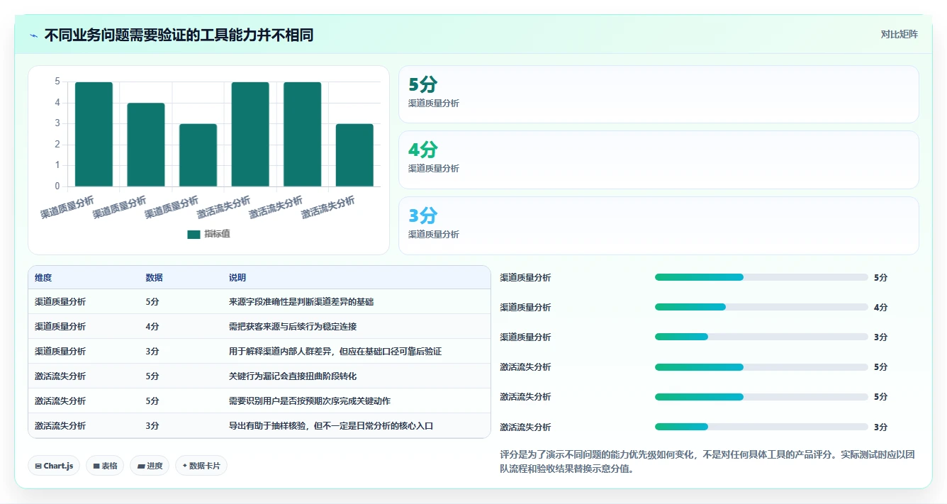 运营数据业务拆解：转化漏斗为什么影响工具对比