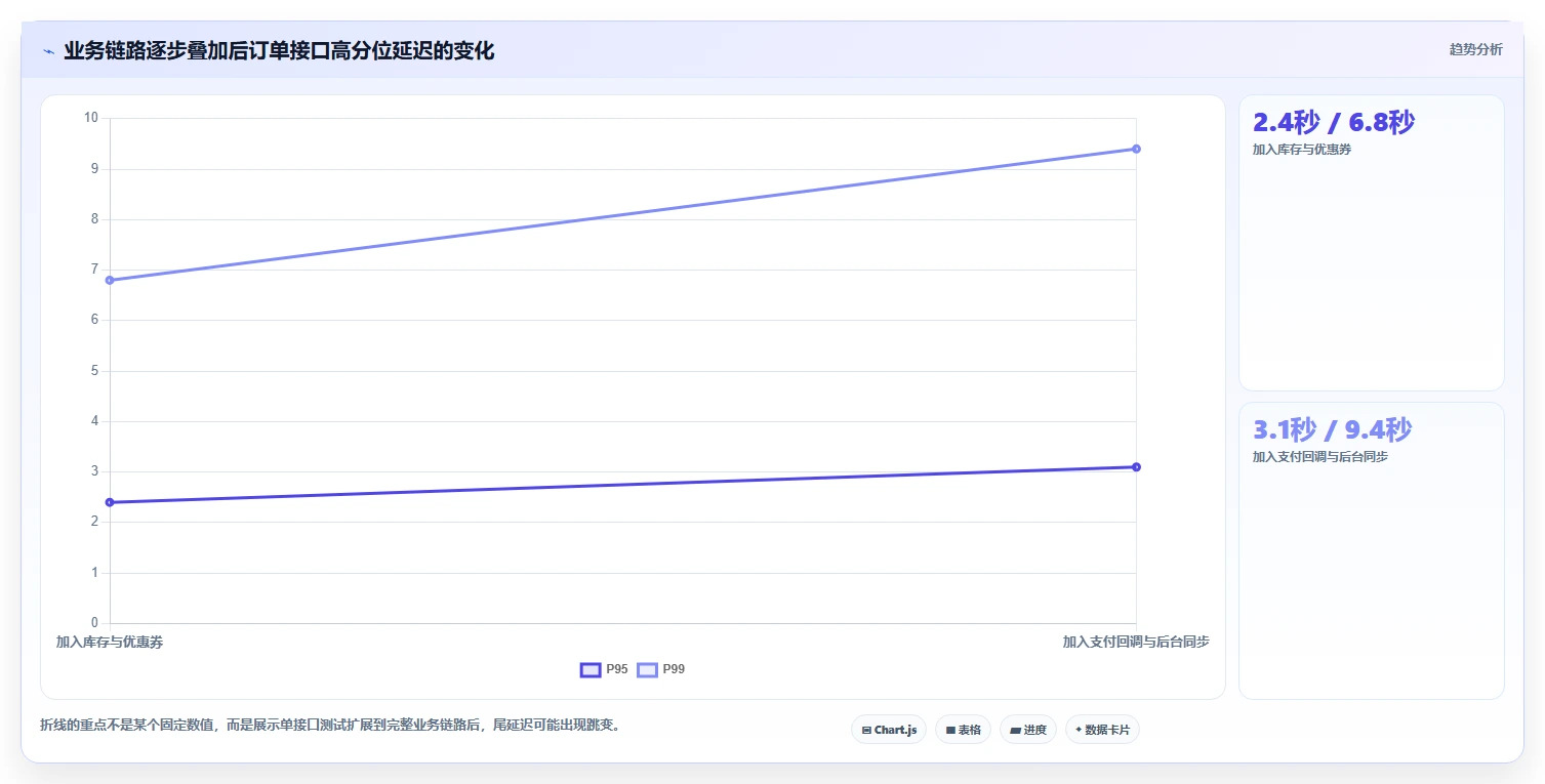 电商系统开发：项目经理管理方法：把测试验收转化为保障高峰性能