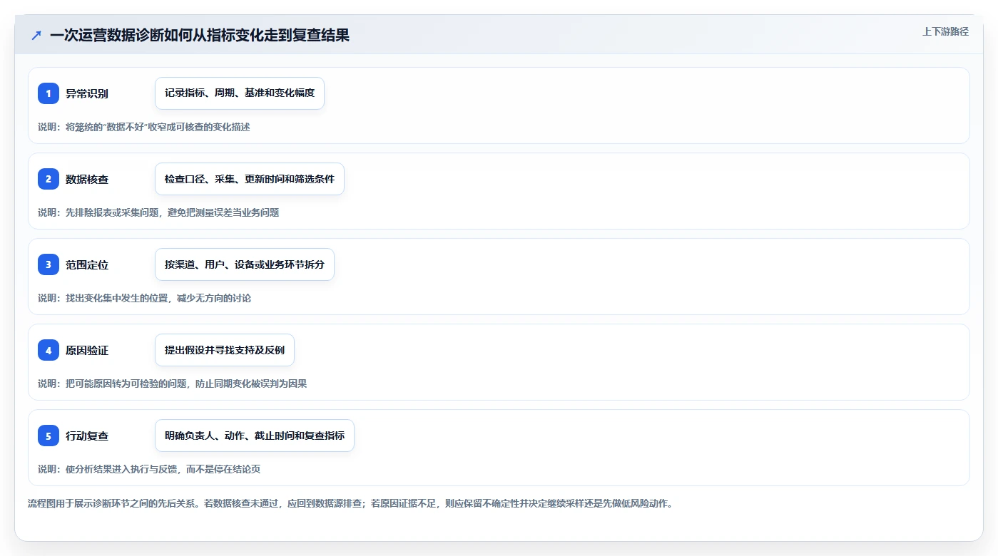 运营数据怎么落地？从异常诊断讲清常见误区