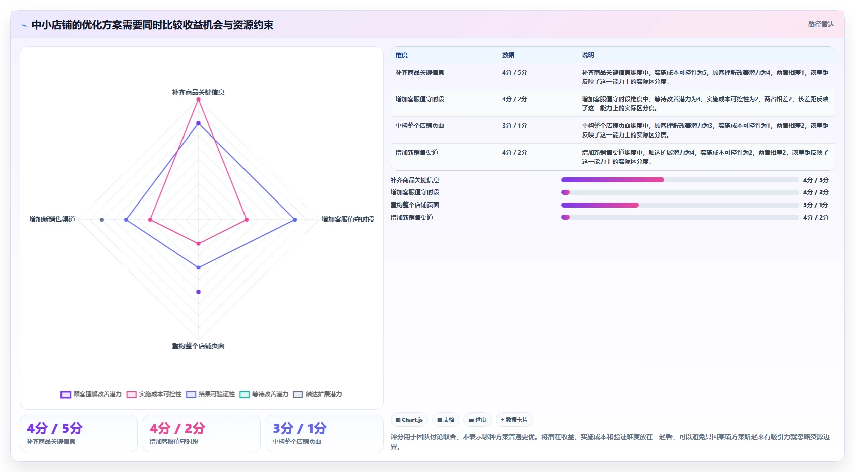 如何运营好一个店铺优化清单：用户服务与中小商家的关键动作