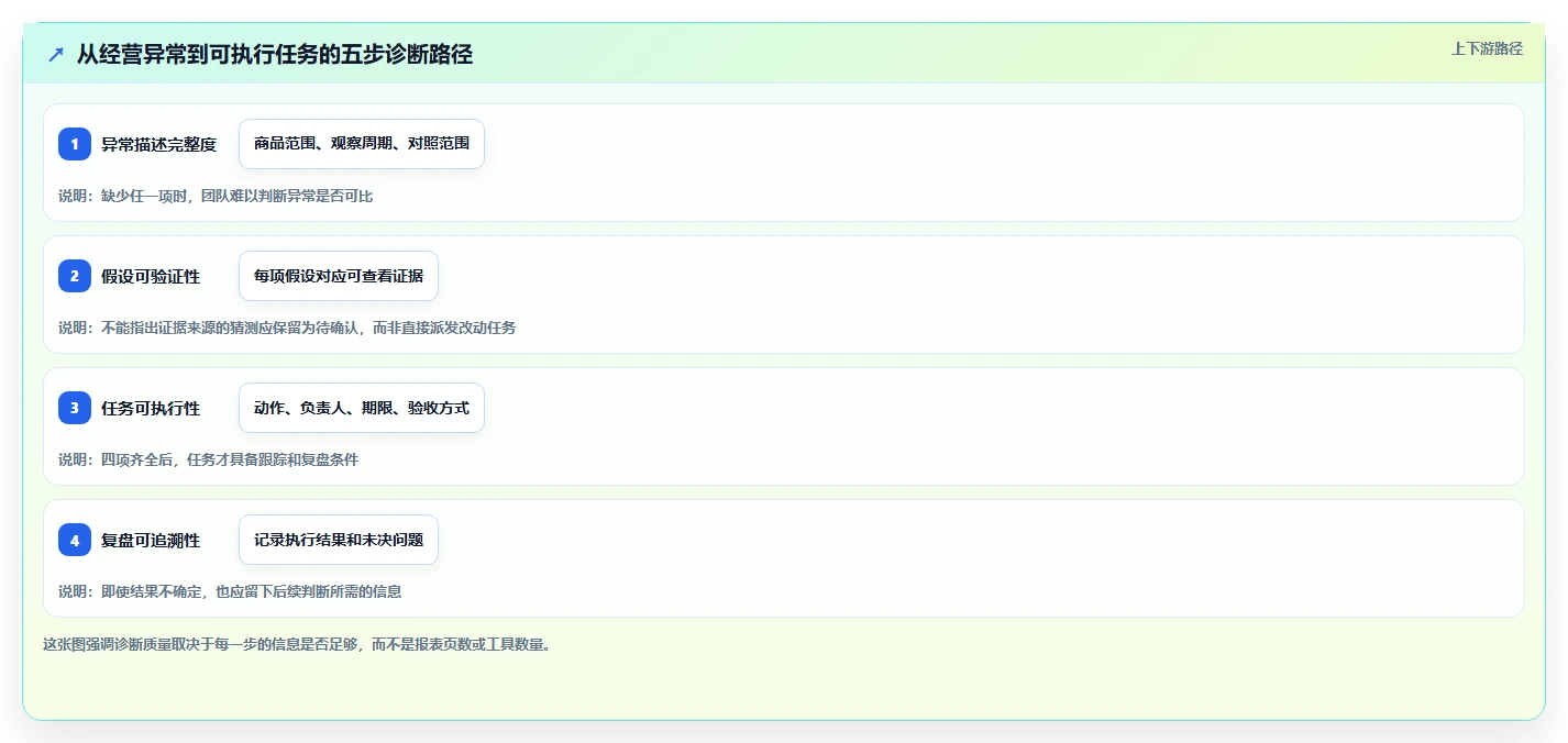 拼多多数据分析工具免费实用方法：围绕店铺诊断建立团队协同