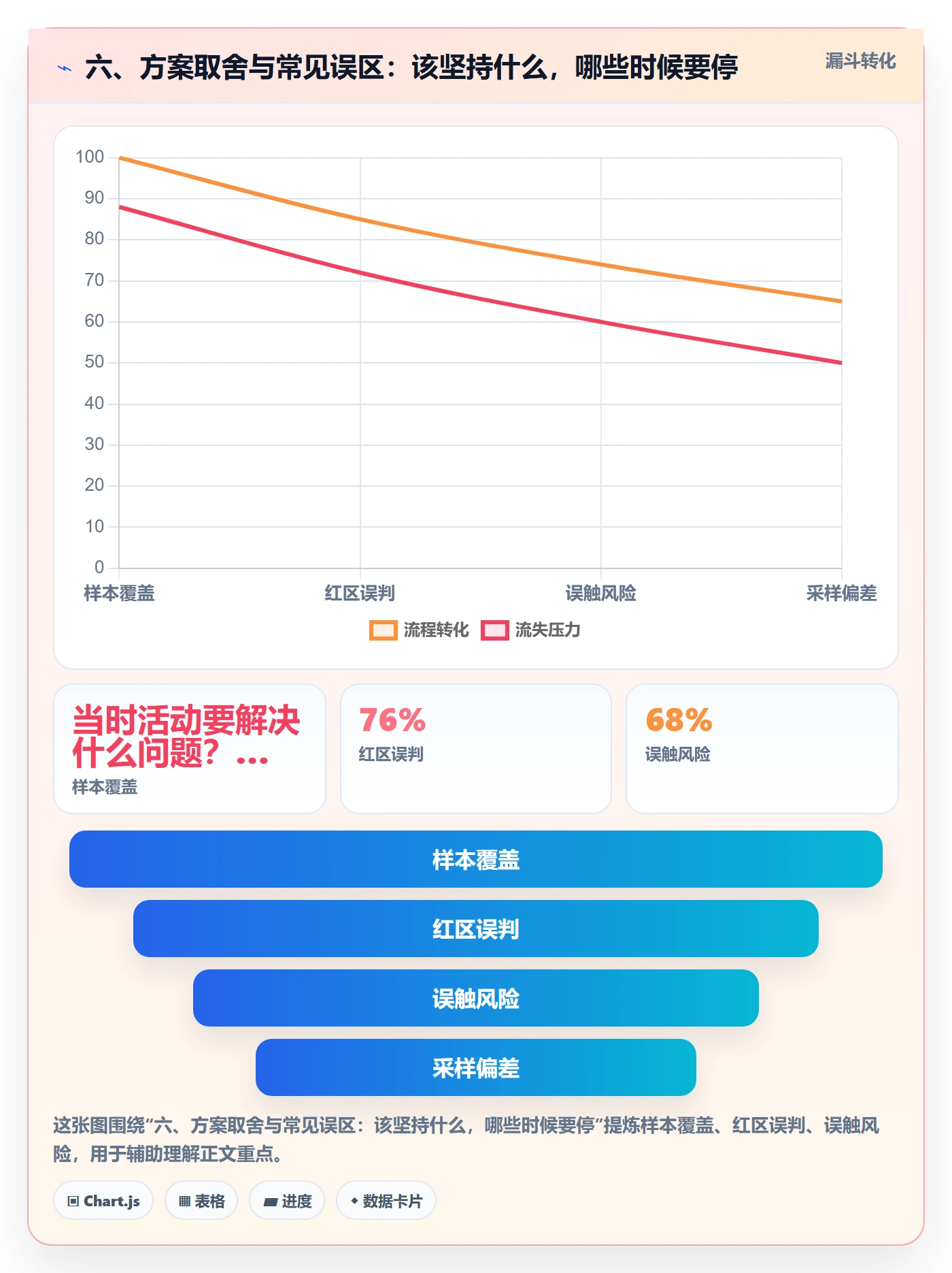 六、方案取舍与常见误区：该坚持什么，哪些时候要停