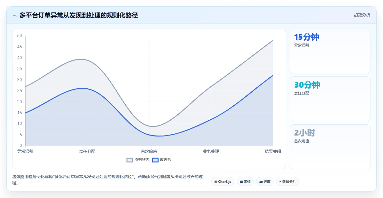 电商管理应用思路：围绕多平台经营拆解进阶玩法