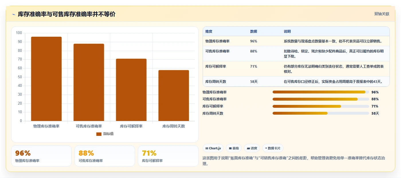 电商仓储管理：多仓企业改善方案：告别账实不符，逐步实现释放周转资金