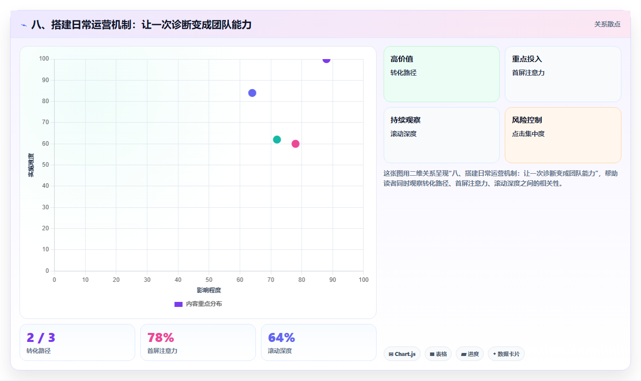 八、搭建日常运营机制：让一次诊断变成团队能力