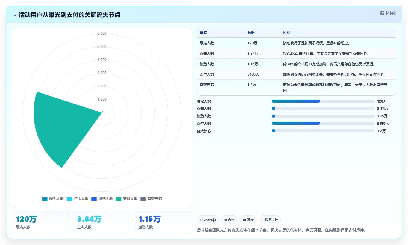 电商管理场景解析：营销活动中的指标体系怎么处理