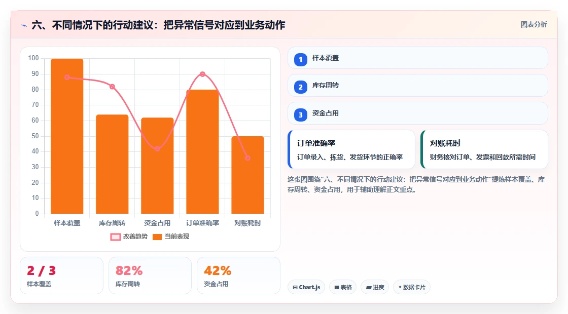 六、不同情况下的行动建议：把异常信号对应到业务动作