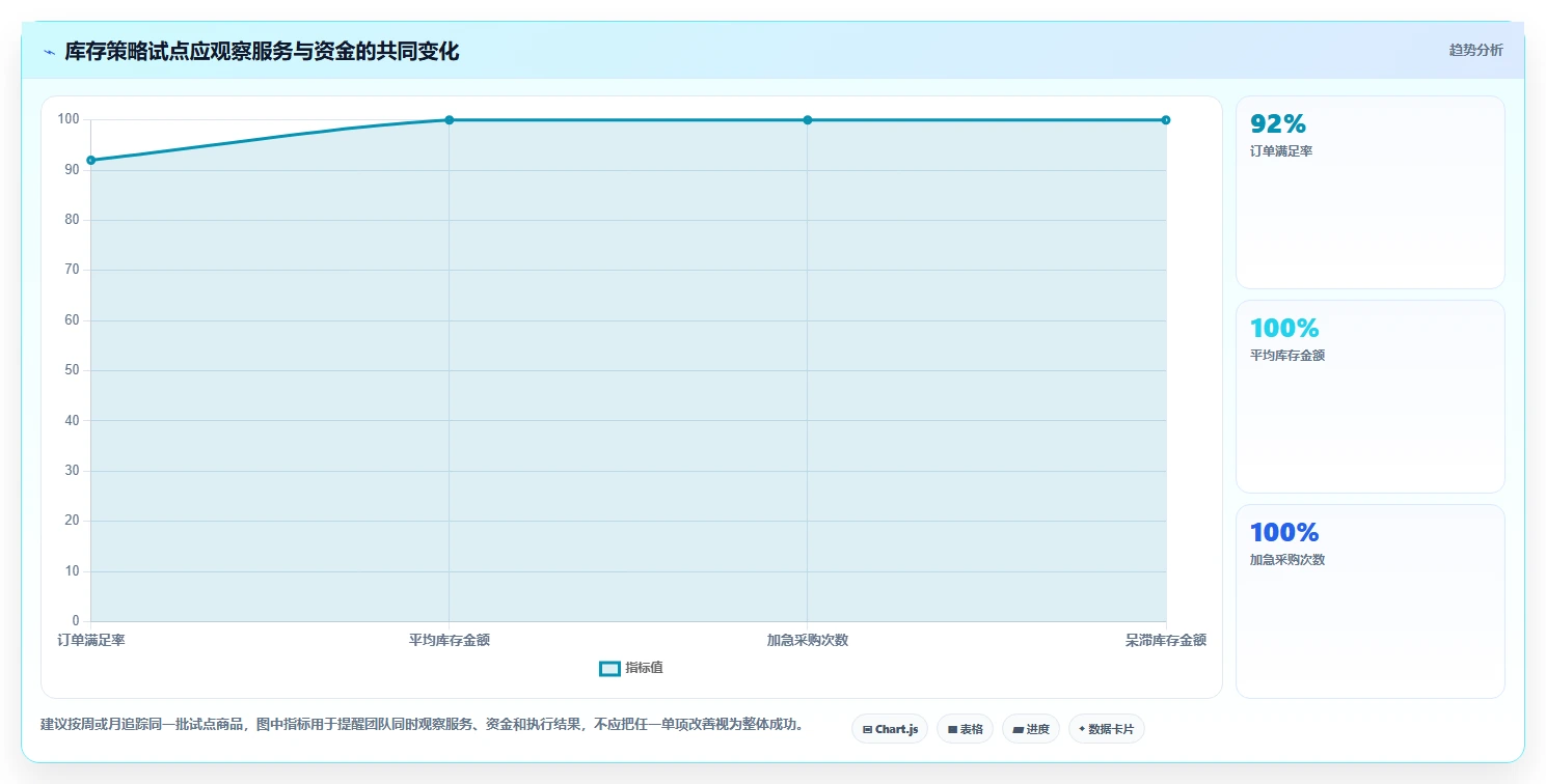 仓库安全库存管理怎么选？采购周期相关的增长策略判断标准