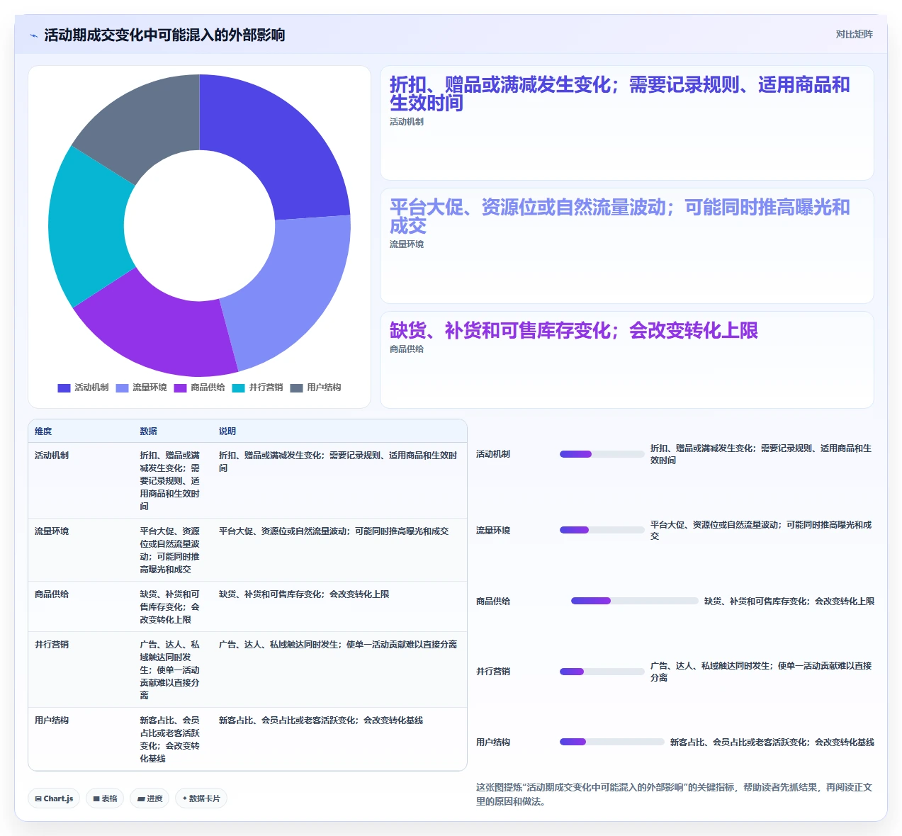 电商数据运营方案设计：活动评估场景的选型方法怎么做