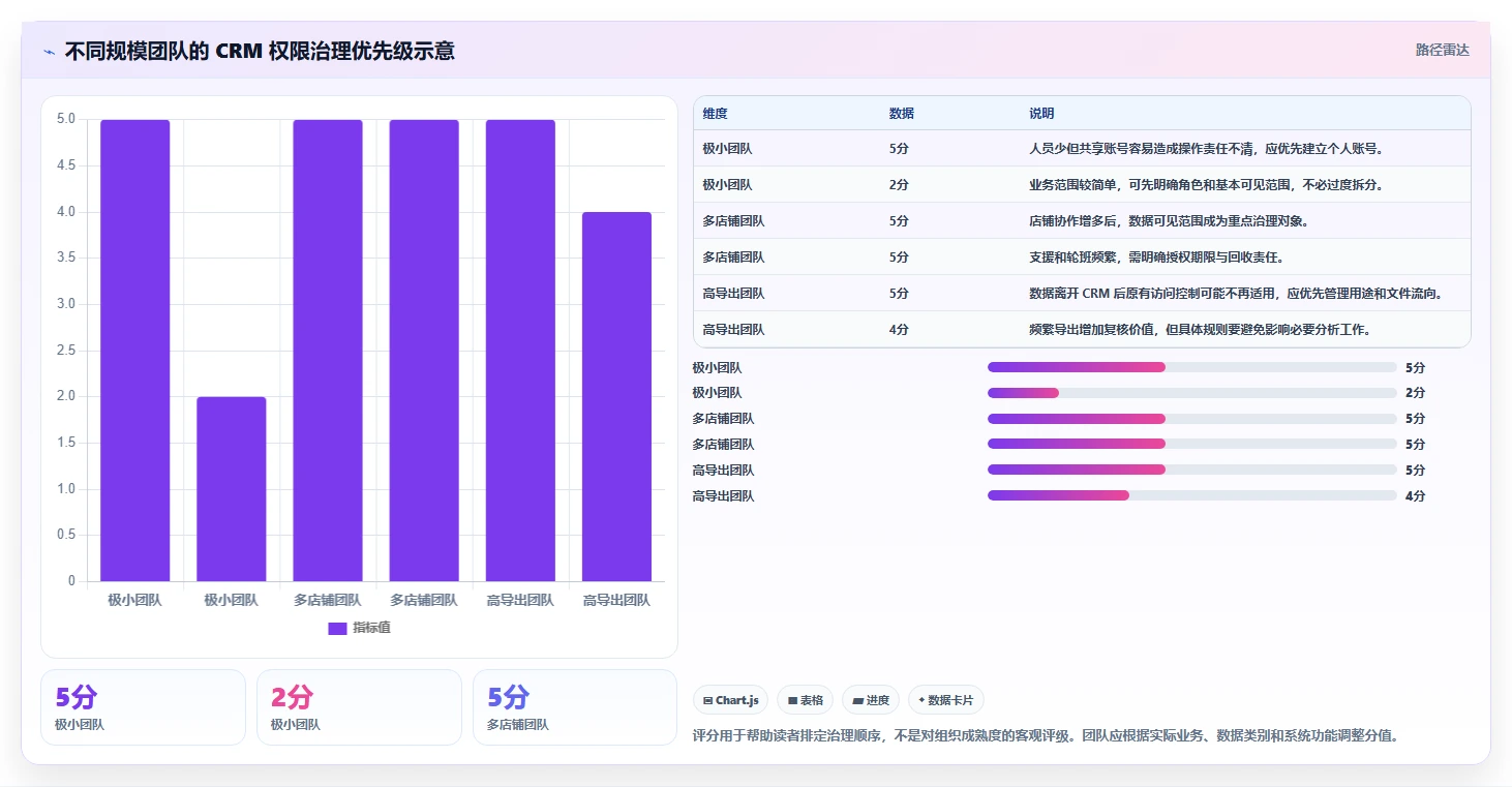 电商crm系统怎么管？以权限合规为核心的中小商家方案