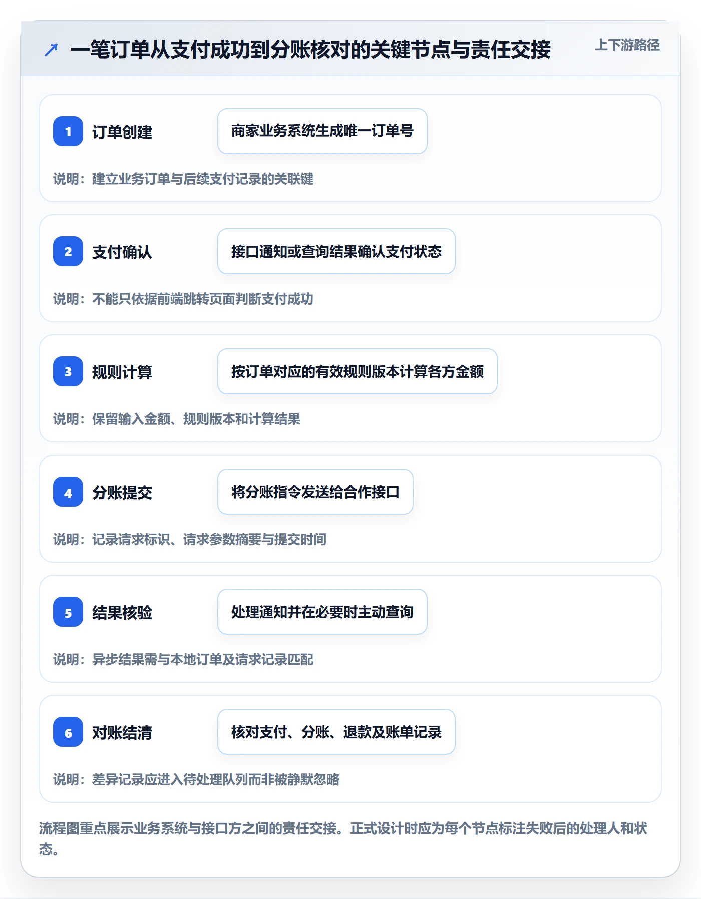 分账系统方案设计：接口对接场景的中小商家怎么做