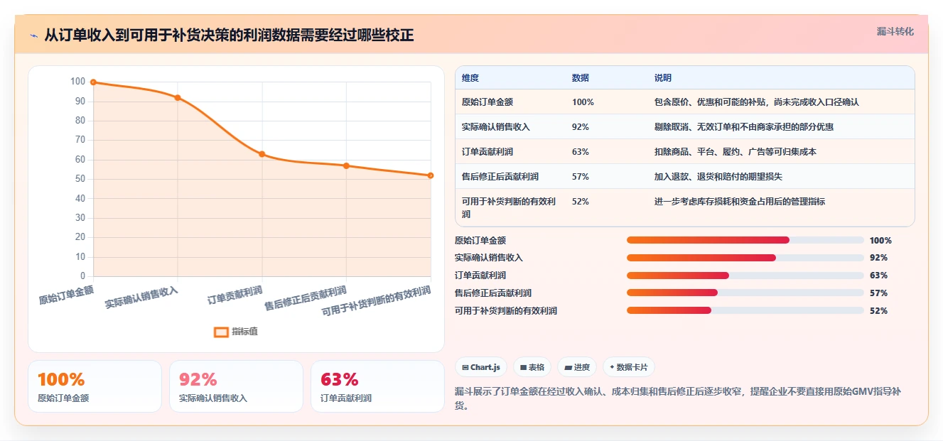 电商利润计算:财务人员成本视角:税费口径如何避免单品利润模糊