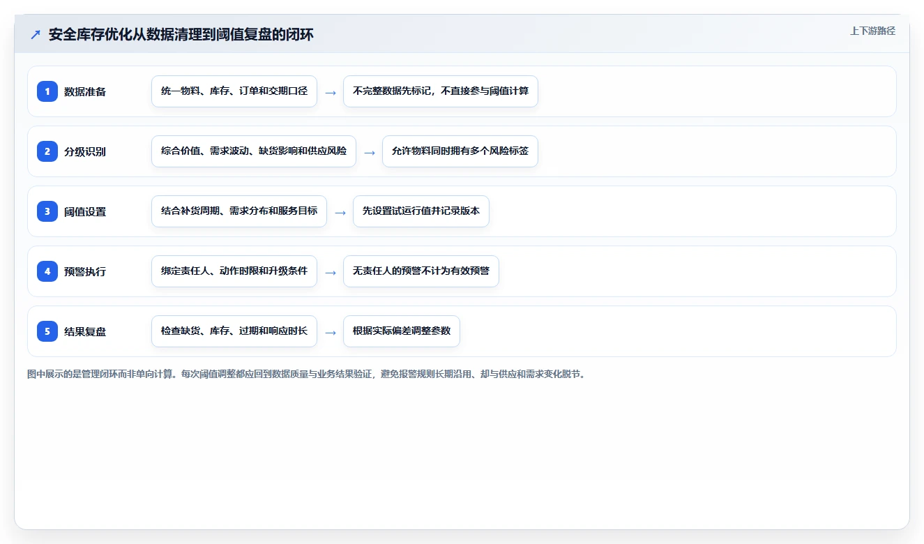 仓库安全库存管理怎么优化?先从分级预警的增长策略入手
