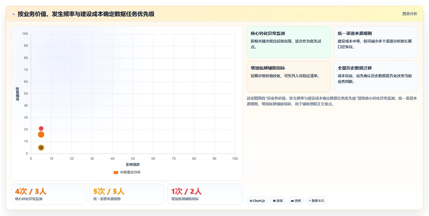 运营数据建设路线：从异常诊断到入门指南分几步