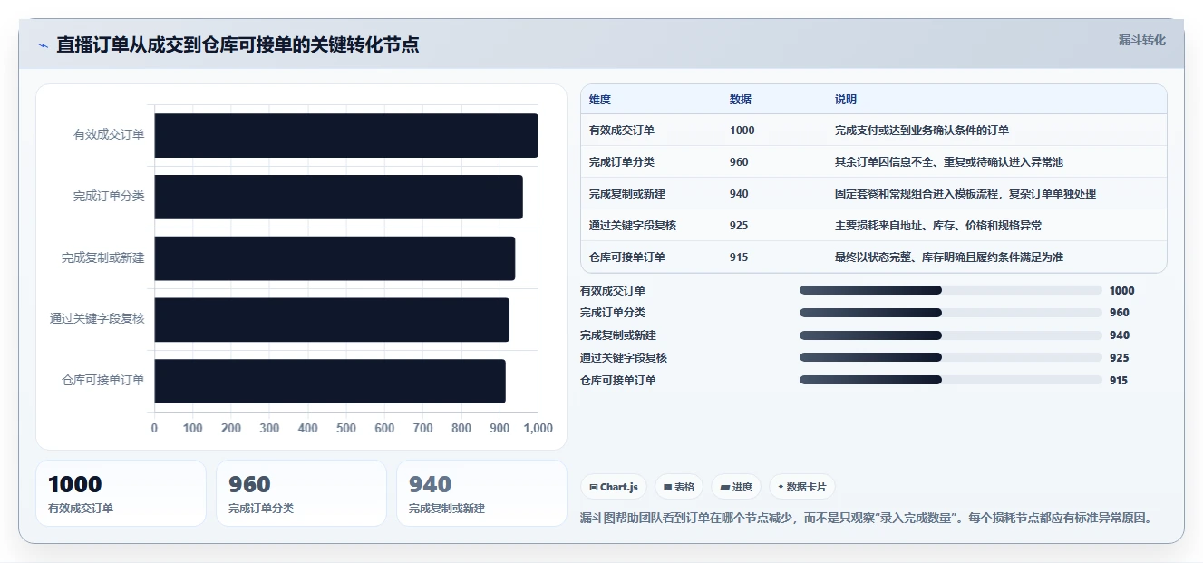电商进销存：直播团队标准化教程：用销售订单复制缩短处理时间