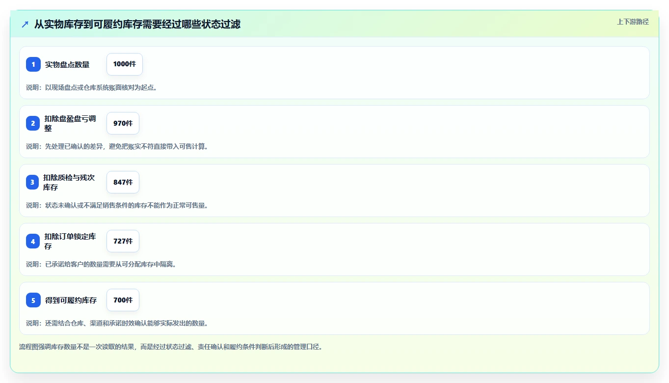 电商管理检查方法：通过库存协同评估精细化运营质量