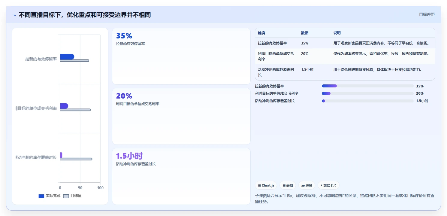 直播数据复盘:直播新手一页讲清:转化率与找到流量拐点的关系