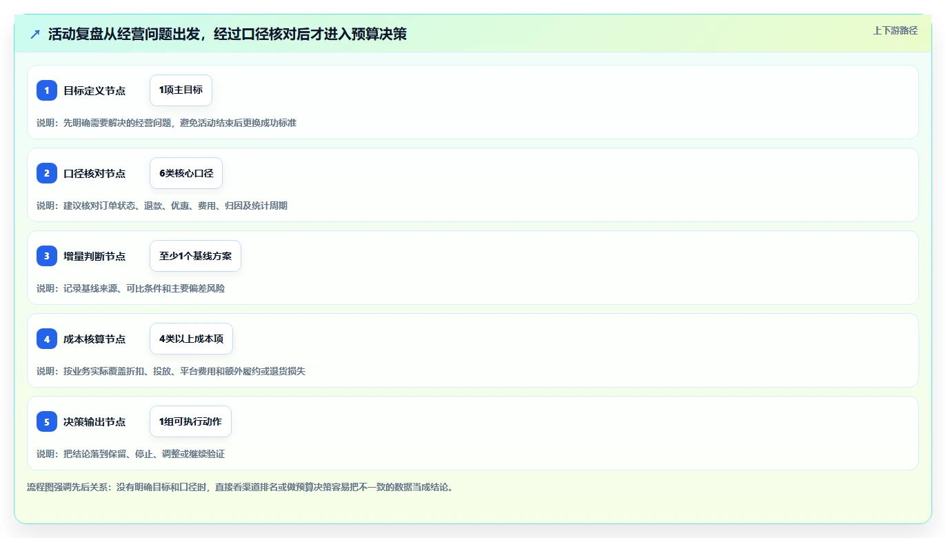 电商数据运营怎么优化？先从活动评估的常见误区入手