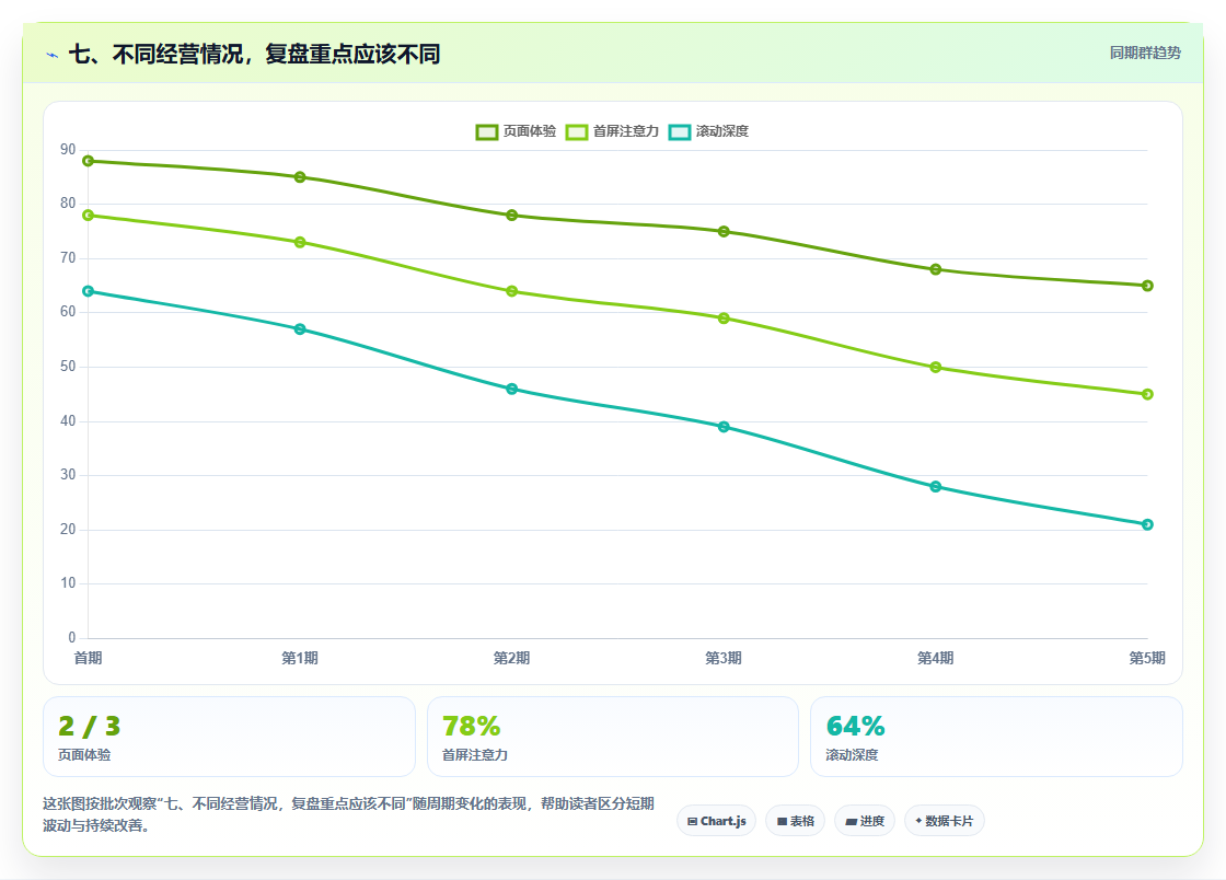 七、不同经营情况，复盘重点应该不同