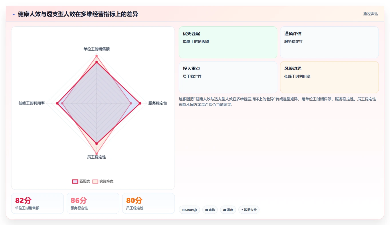 餐饮店报表：区域经理管理方法：把排班效率转化为提高人效