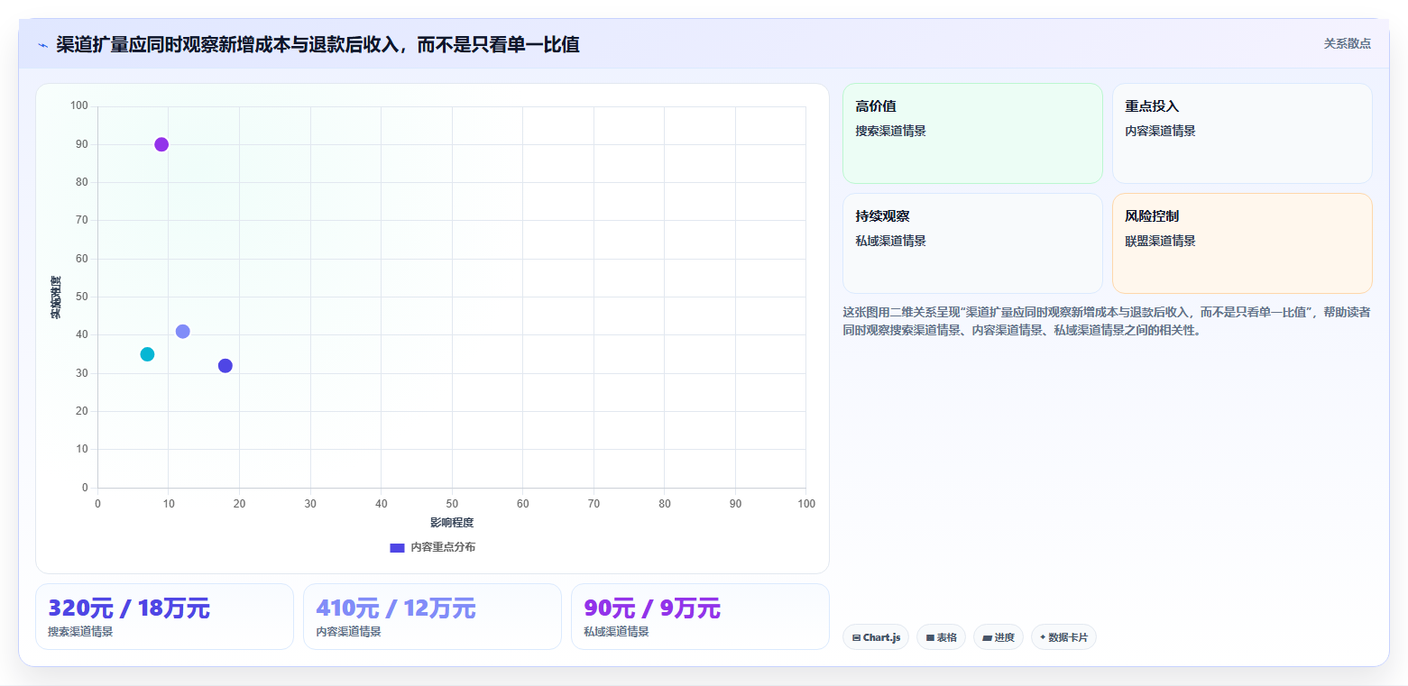 电商数据运营管理模板：围绕渠道归因开展数据复盘