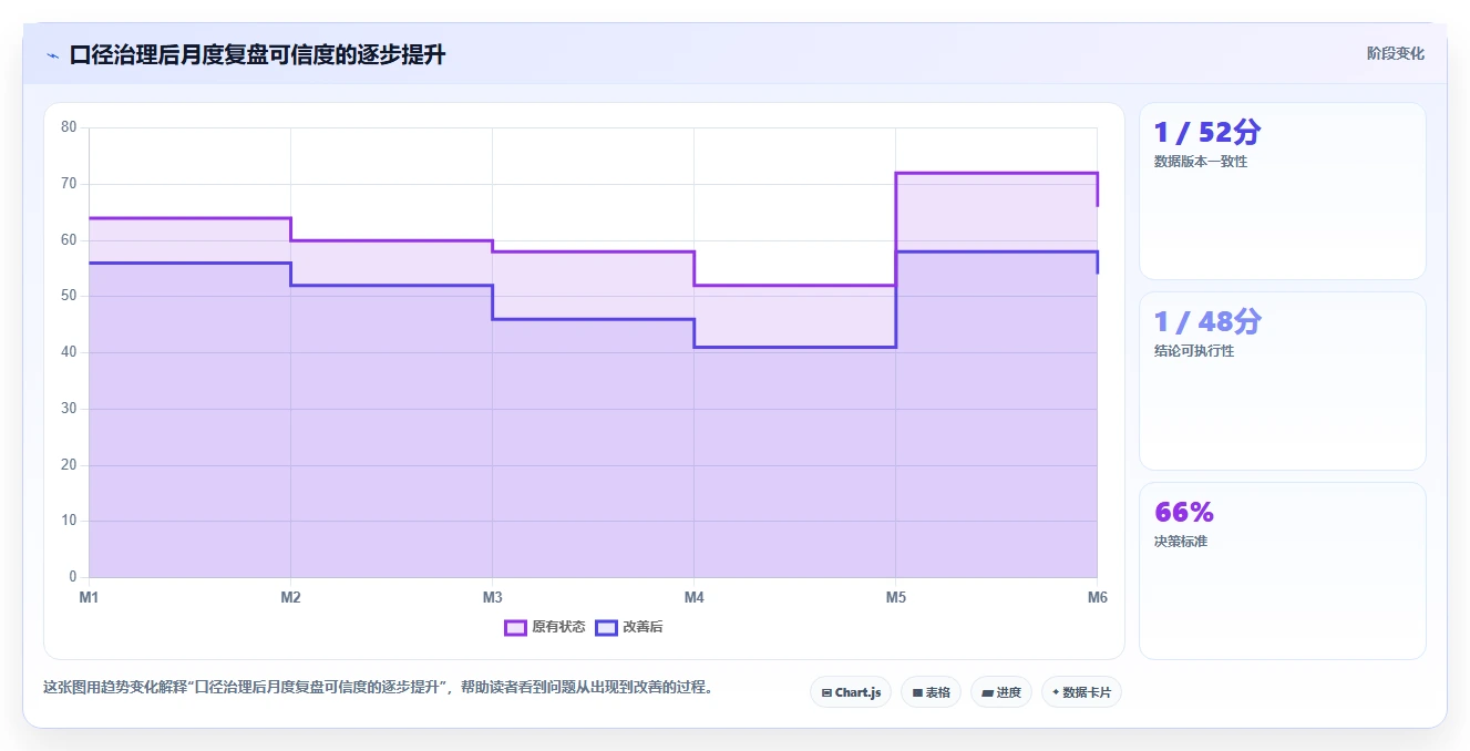 小红书数据分析：投放团队风险清单：月度汇报最需警惕的复盘口径混乱