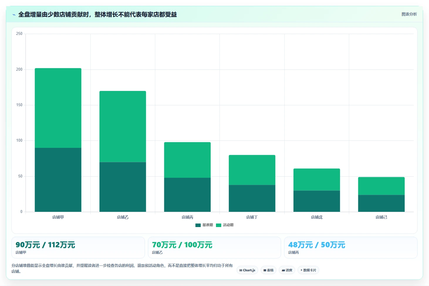 电商数据运营操作手册：活动评估对应的多店经营步骤