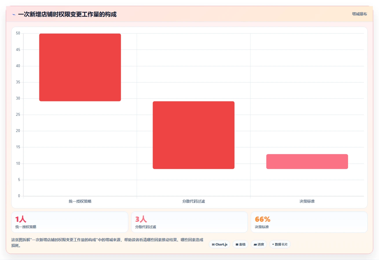 电商系统开发：项目经理自查表：数据安全最容易出现的架构难扩展