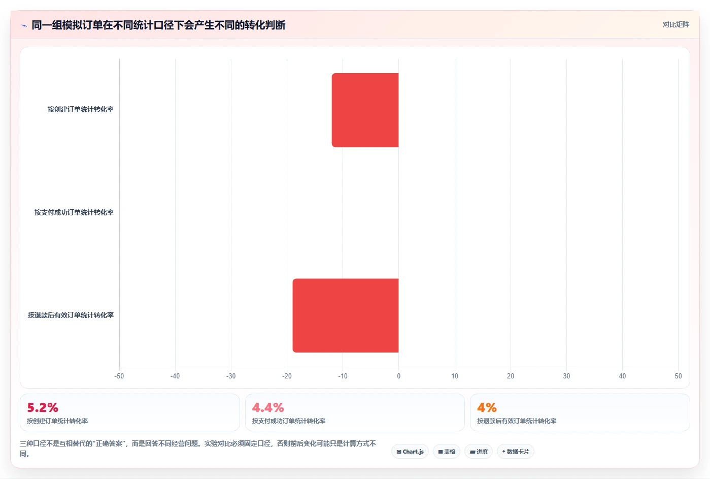 电商数据运营升级方案：用精细化运营改善增长实验