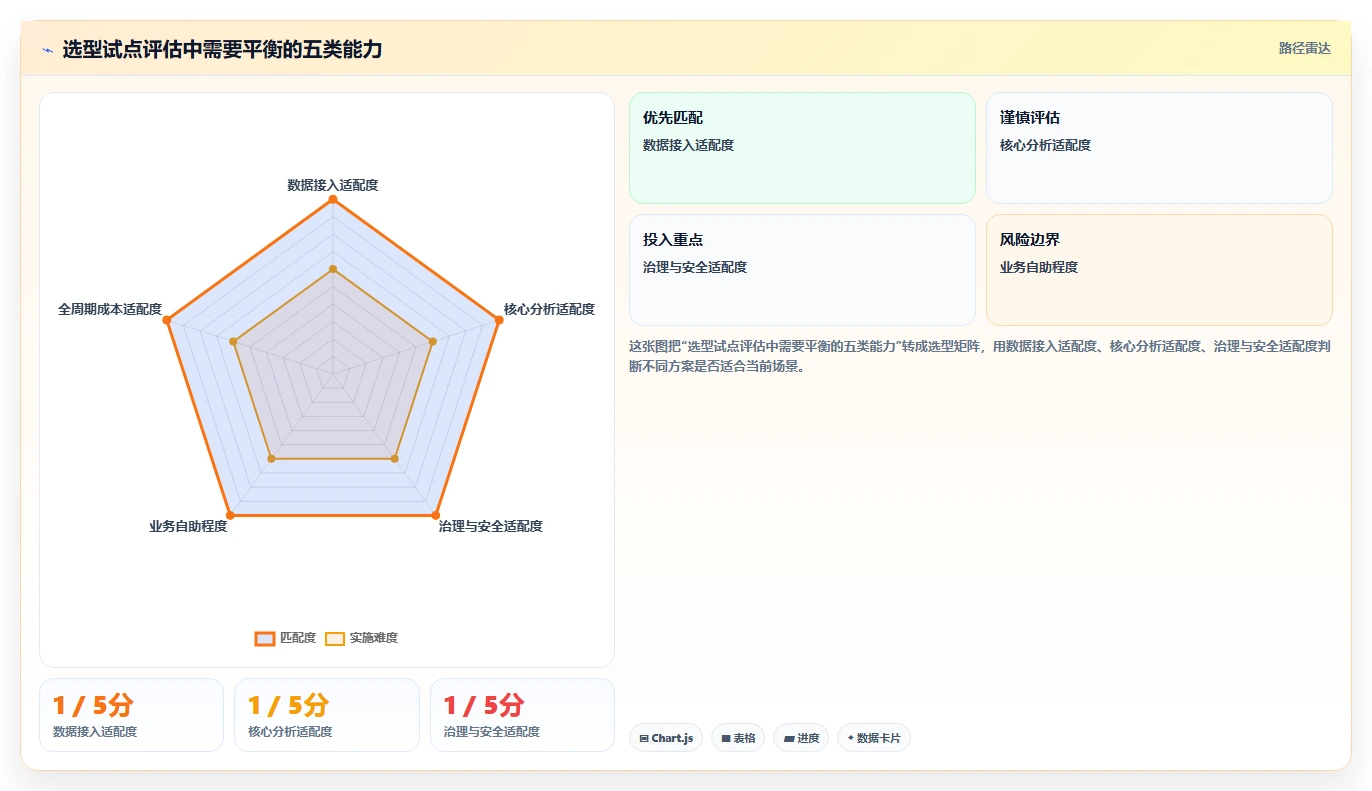运营数据建设路线：从转化漏斗到选型方法分几步
