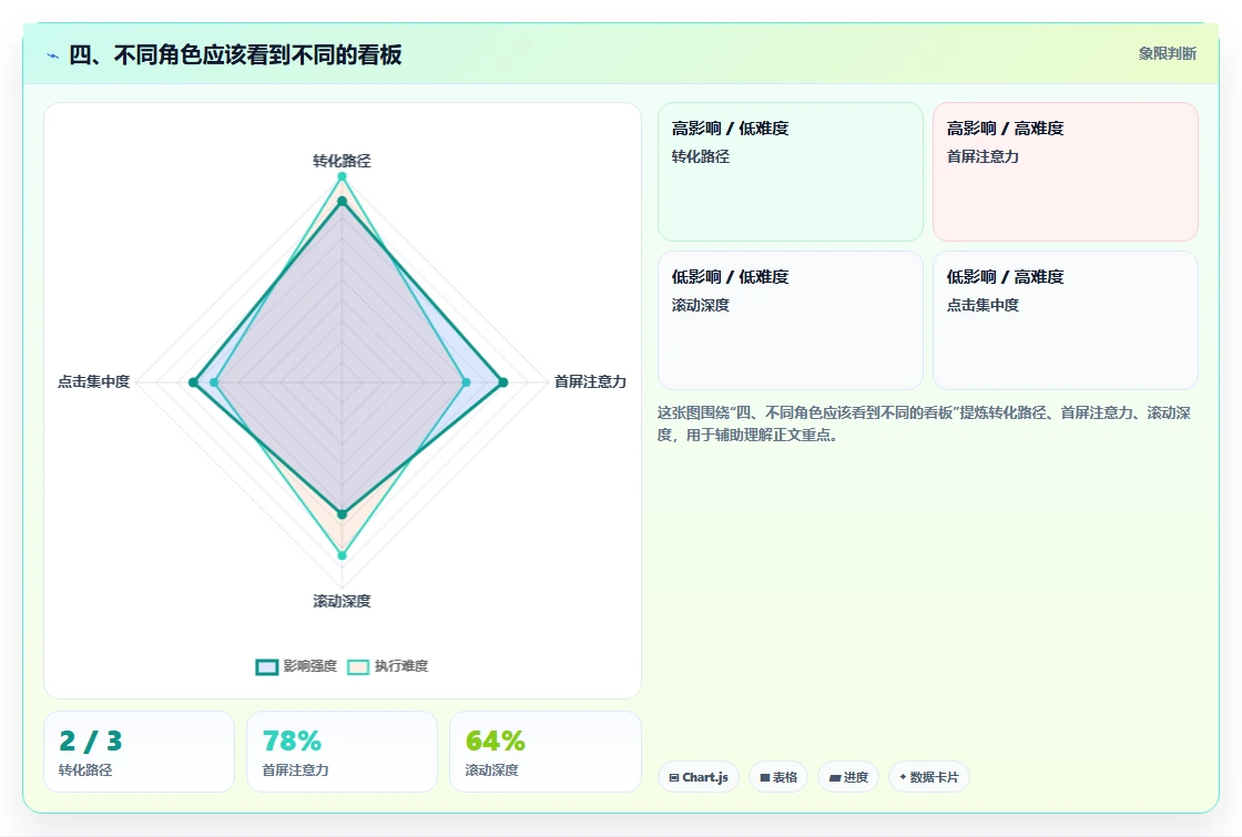 四、不同角色应该看到不同的看板