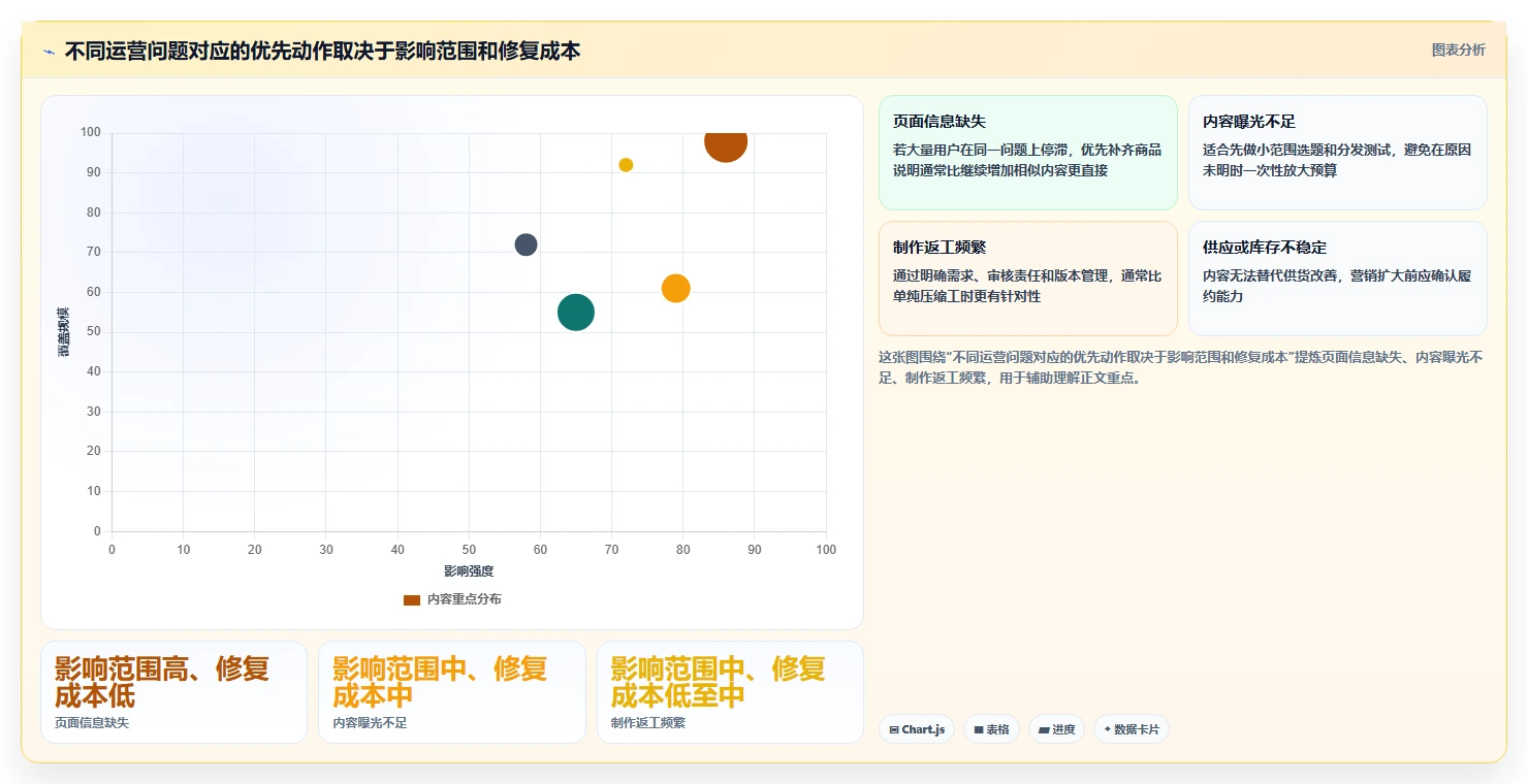 店铺运营包括哪些方面应用思路:围绕内容运营拆解成本控制