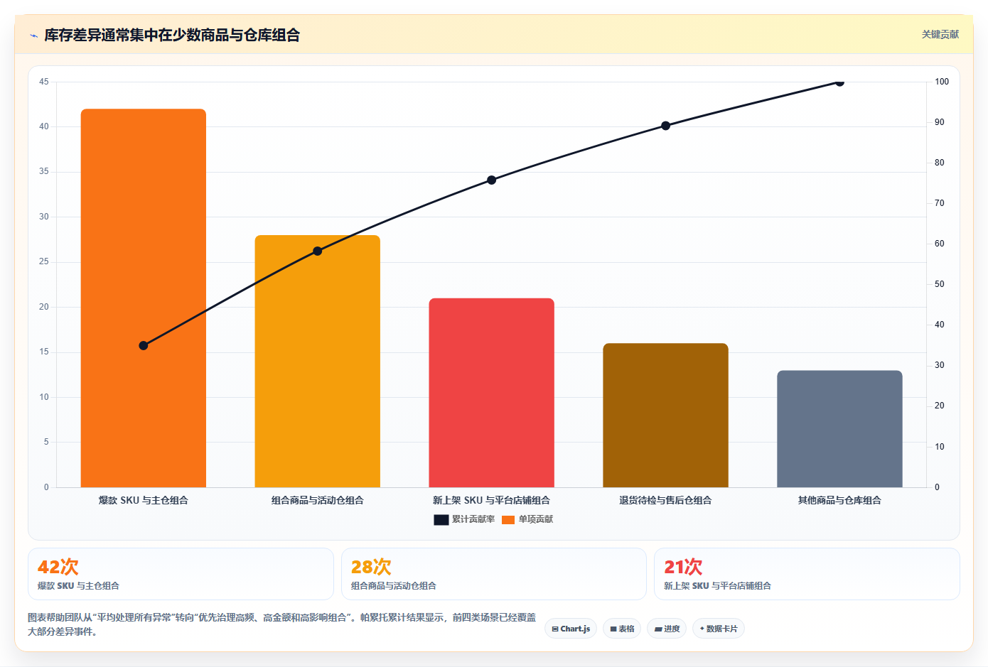 电商进销存：增长负责人标准化教程：用库存同步复制缩短处理时间
