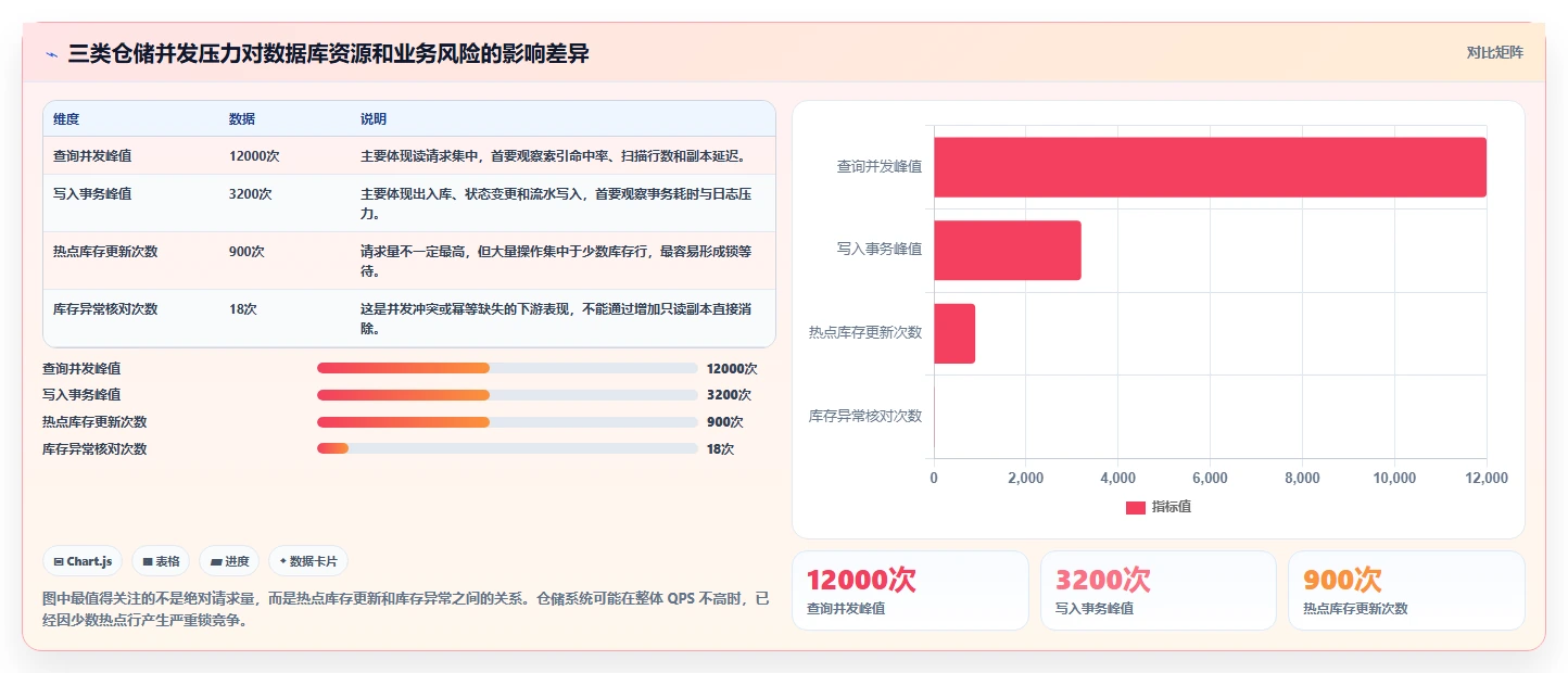 数据库存：仓储系统团队实施建议：围绕表结构设计稳步提升提高并发能力