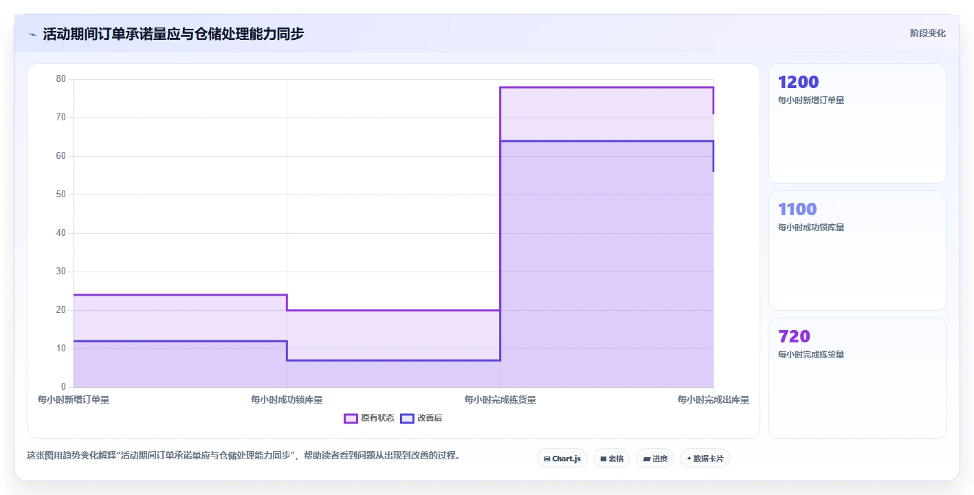 电商管理流程设计全解析：重点看懂库存协同