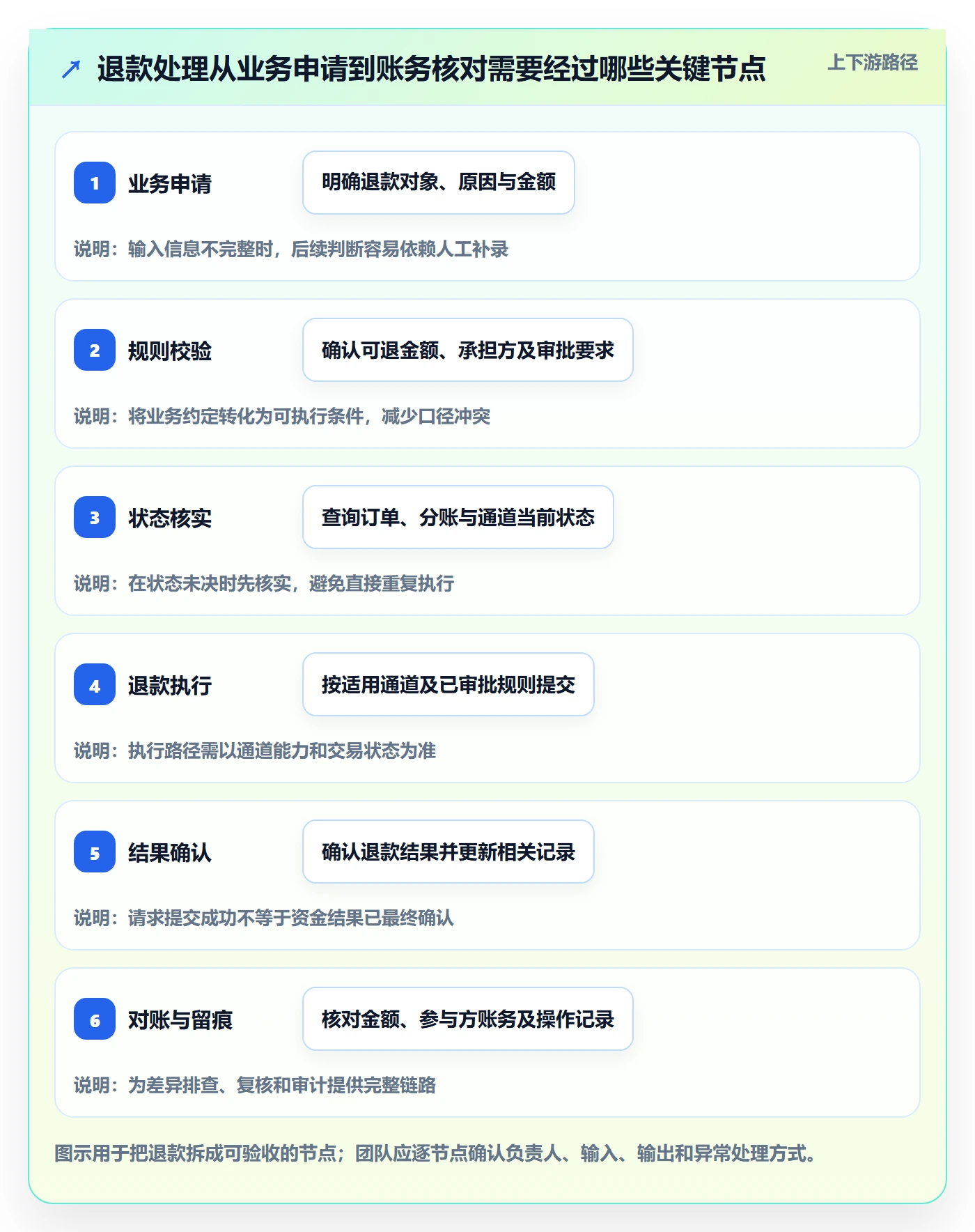 分账系统选择标准：退款处理维度如何评估流程设计