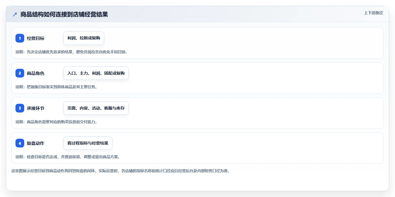 如何运营好一个店铺怎么落地？从商品结构讲清系统搭建