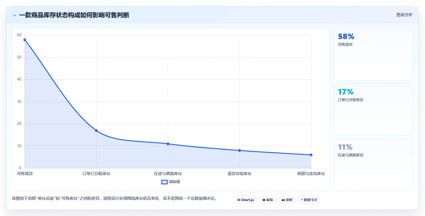 电商库存数据方法：用周转天数支撑流程设计判断