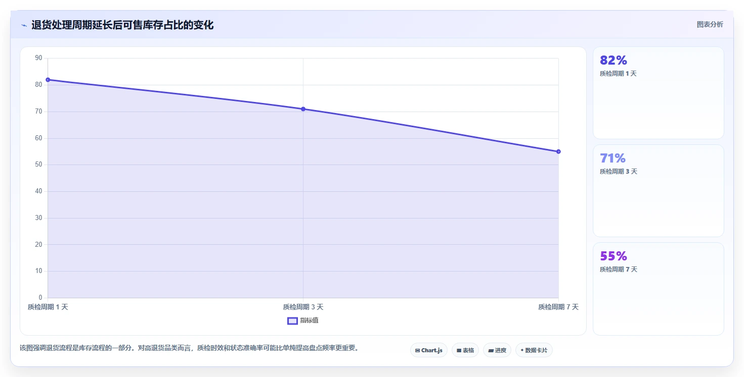 电商库存使用技巧：盘点管理对应的流程设计方法