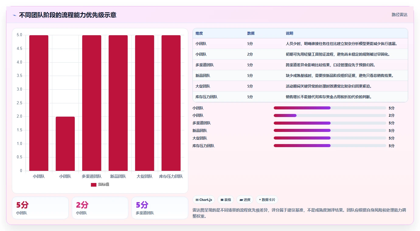 电商数据运营操作手册：指标拆解对应的流程设计步骤