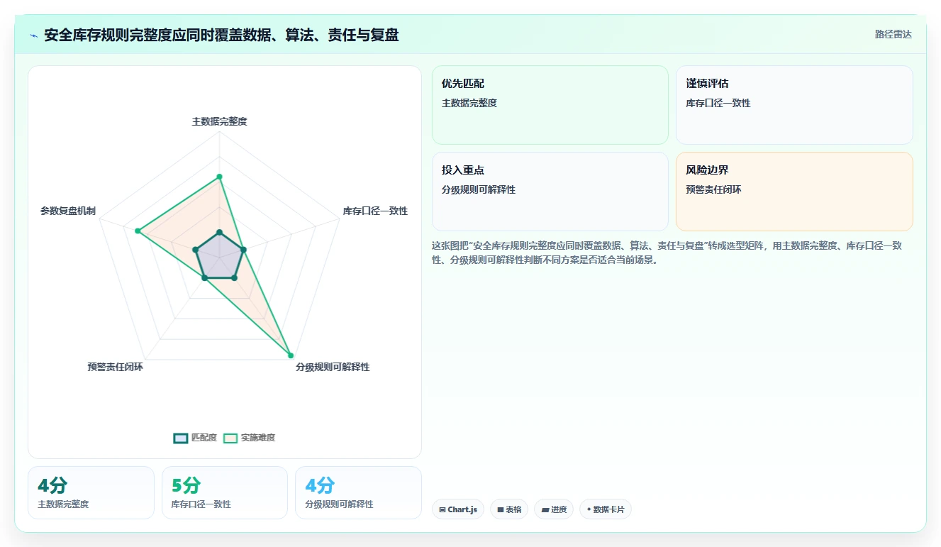 仓库安全库存管理落地清单：分级预警相关的标准化管理事项